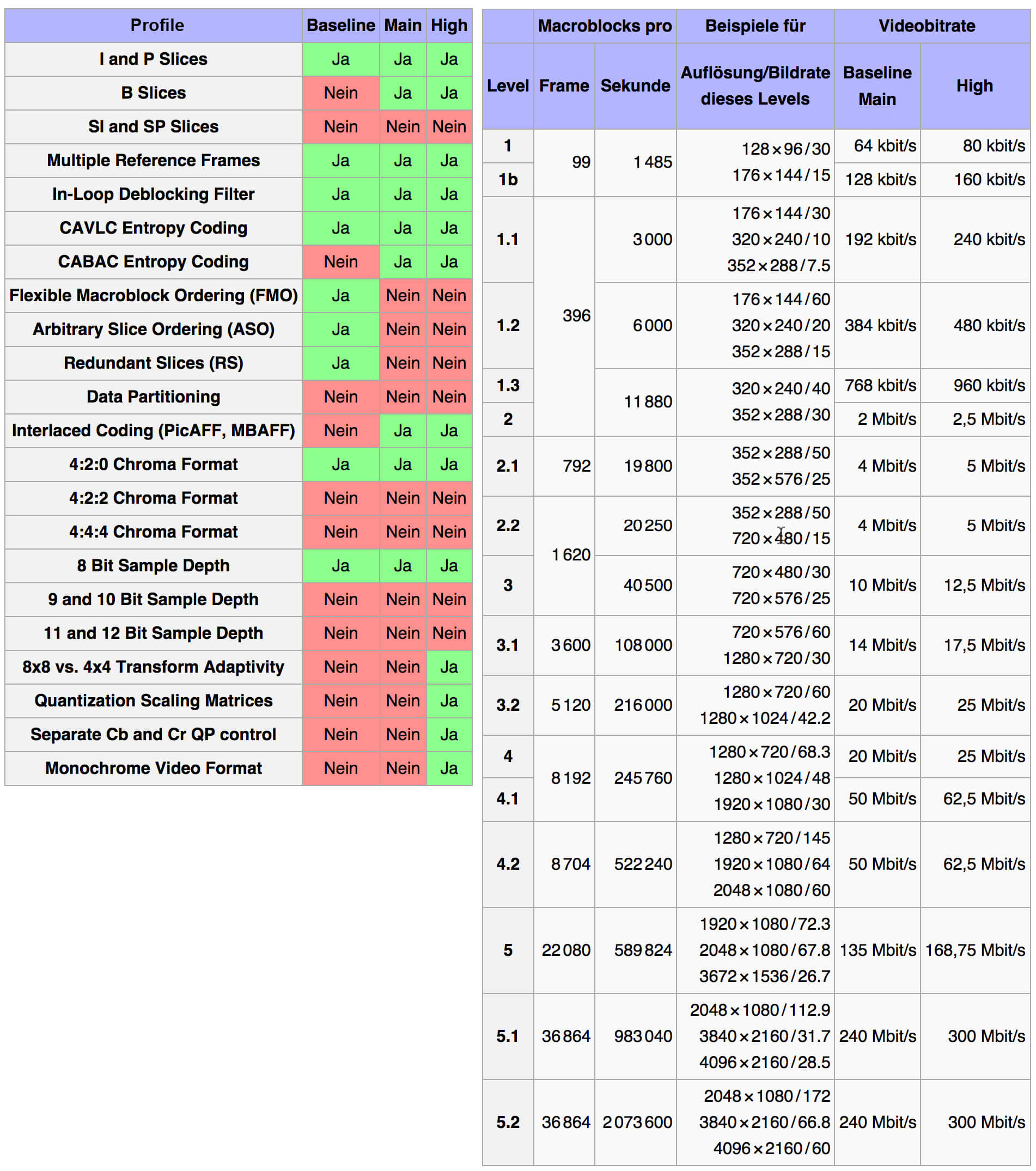 Profile und Level bei der H.264 Kodierung